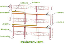 A Gráf állvány elemei Gráf állvány elemei